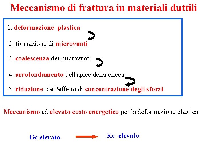 Meccanismo di frattura in materiali duttili 1. deformazione plastica 2. formazione di microvuoti 3.