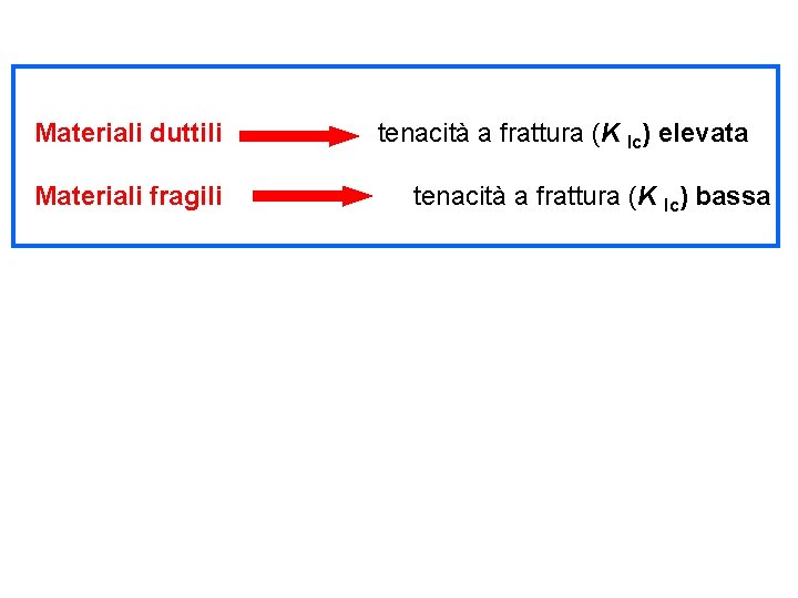 Materiali duttili Materiali fragili tenacità a frattura (K Ic) elevata tenacità a frattura (K