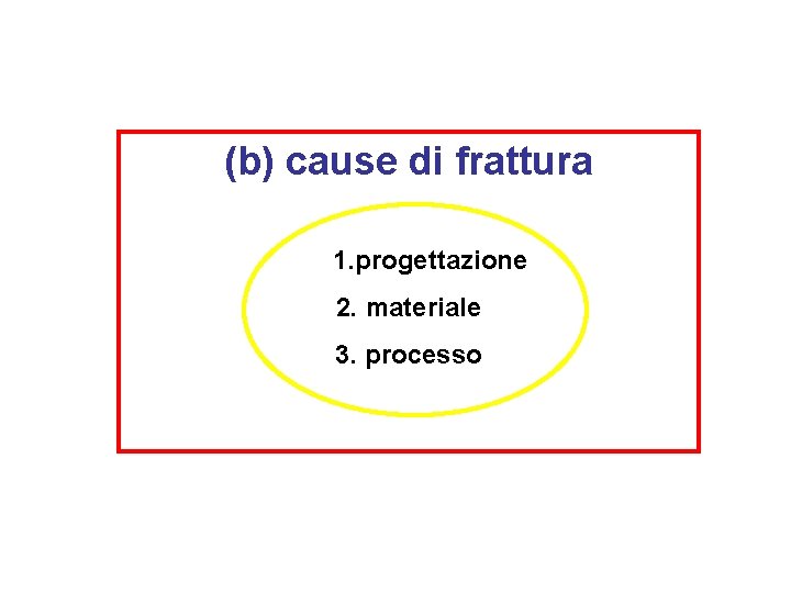 (b) cause di frattura 1. progettazione 2. materiale 3. processo 