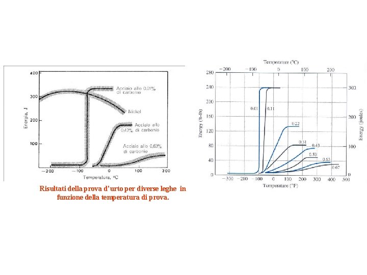 Risultati della prova d’urto per diverse leghe in funzione della temperatura di prova. 