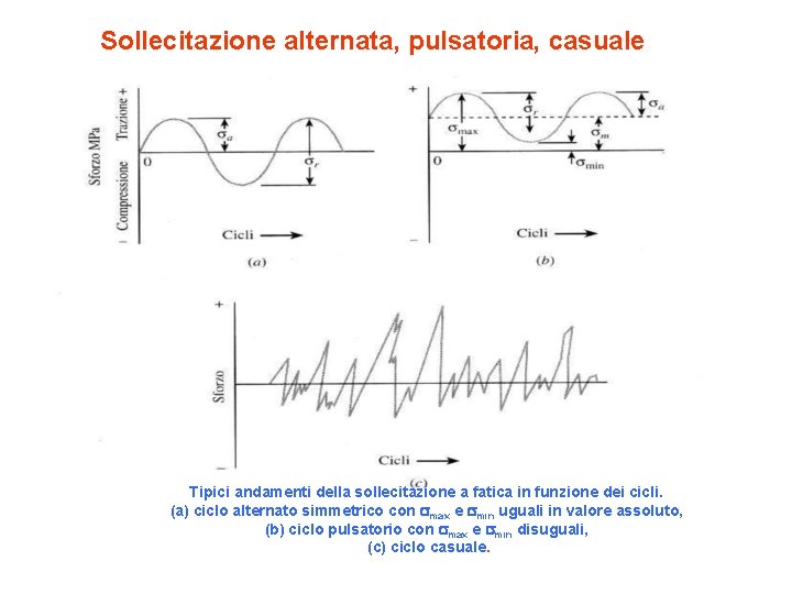 Sollecitazione alternata, pulsatoria, casuale Tipici andamenti della sollecitazione a fatica in funzione dei cicli.