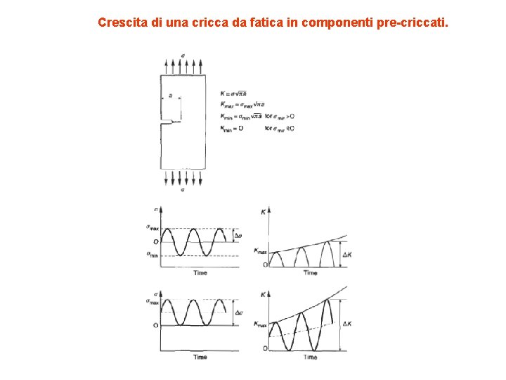 Crescita di una cricca da fatica in componenti pre-criccati. 