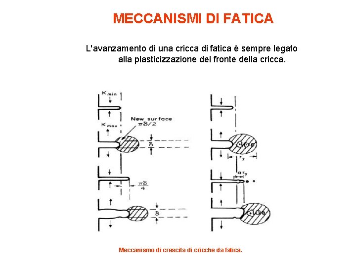 MECCANISMI DI FATICA L'avanzamento di una cricca di fatica è sempre legato alla plasticizzazione