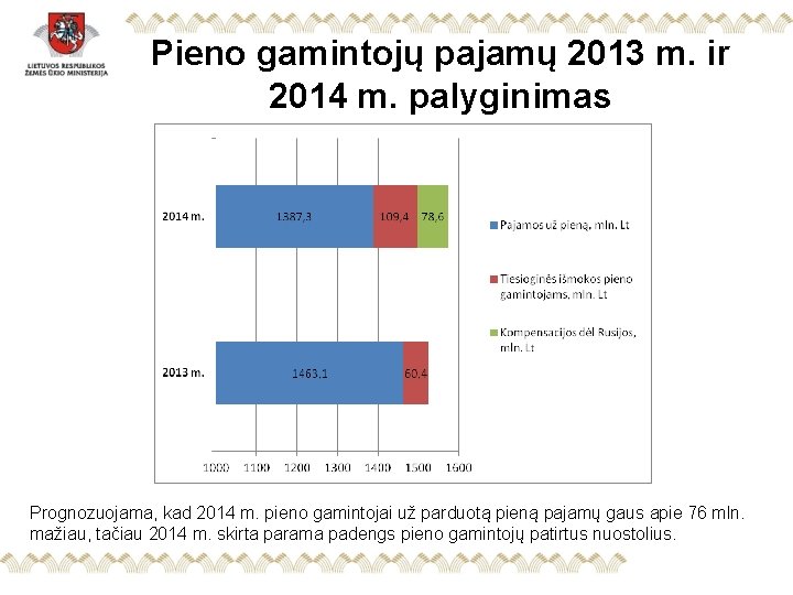 Pieno gamintojų pajamų 2013 m. ir 2014 m. palyginimas Prognozuojama, kad 2014 m. pieno