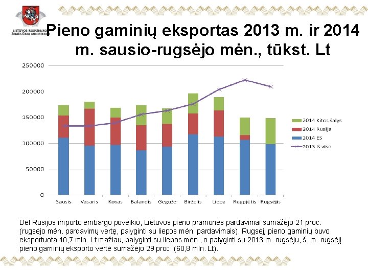 Pieno gaminių eksportas 2013 m. ir 2014 m. sausio-rugsėjo mėn. , tūkst. Lt Dėl