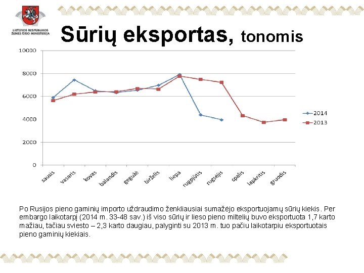 Sūrių eksportas, tonomis Po Rusijos pieno gaminių importo uždraudimo ženkliausiai sumažėjo eksportuojamų sūrių kiekis.