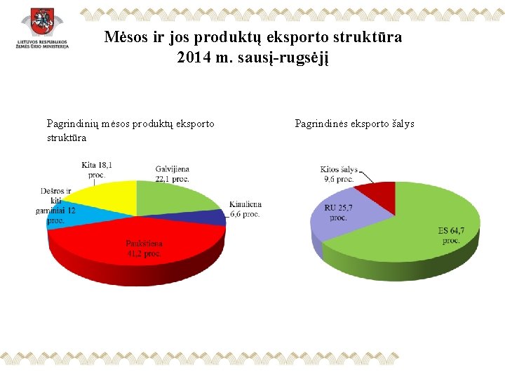 Mėsos ir jos produktų eksporto struktūra 2014 m. sausį-rugsėjį Pagrindinių mėsos produktų eksporto struktūra