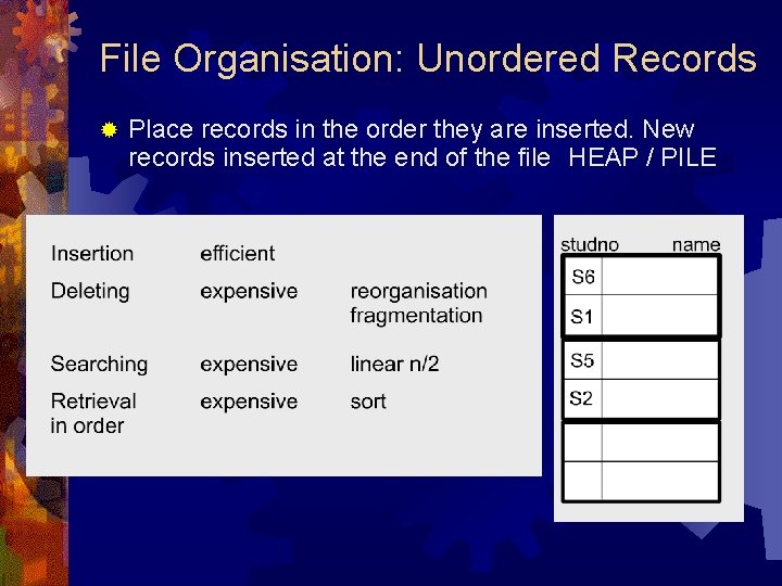 File Organisation: Unordered Records ® Place records in the order they are inserted. New