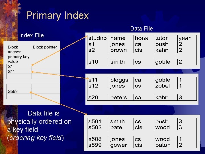 Primary Index Data File Index File Data file is physically ordered on a key