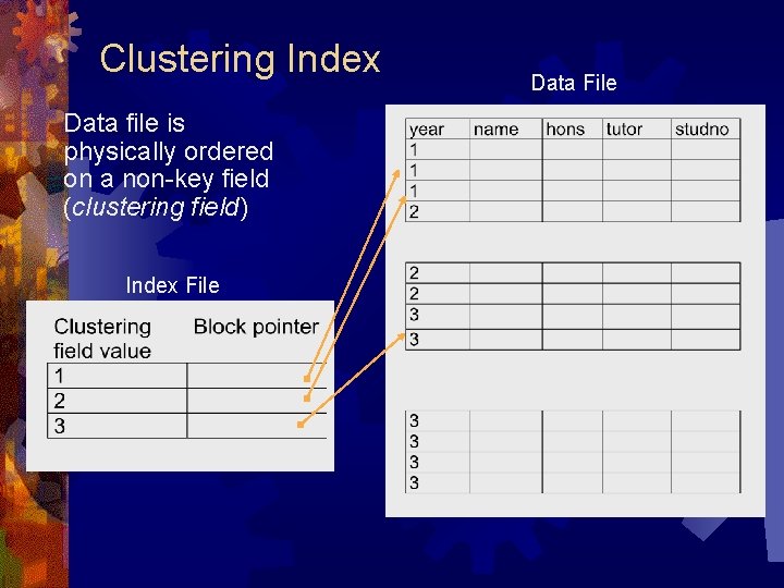 Clustering Index Data file is physically ordered on a non-key field (clustering field) Index