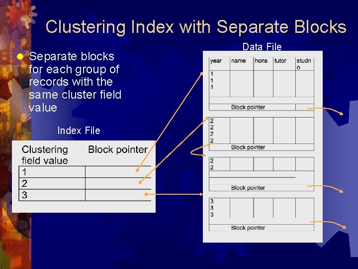 Clustering Index with Separate Blocks ® Separate blocks for each group of records with