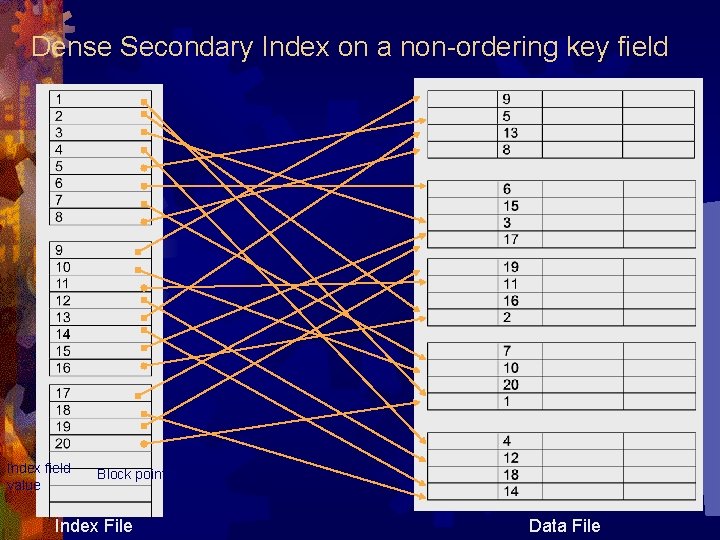 Dense Secondary Index on a non-ordering key field Index field value Block pointer Index