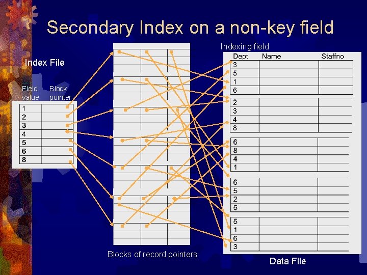 Secondary Index on a non-key field Indexing field Index File Field value Block pointer