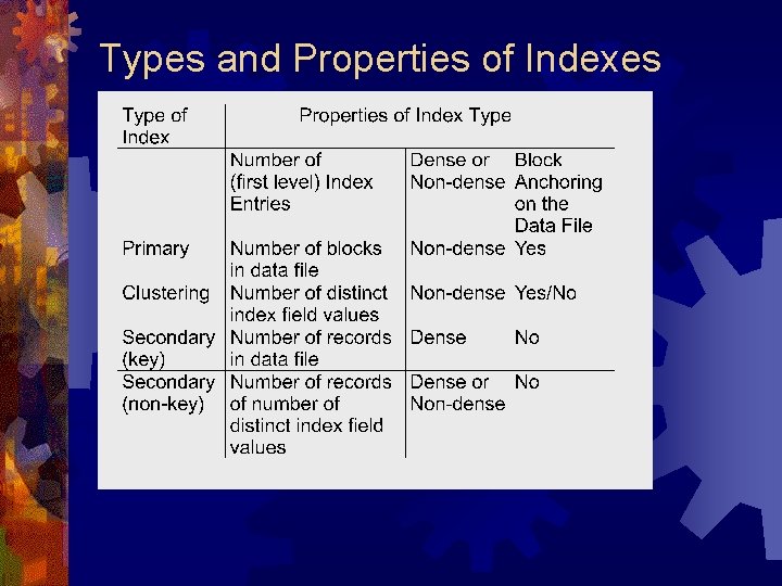 Types and Properties of Indexes 