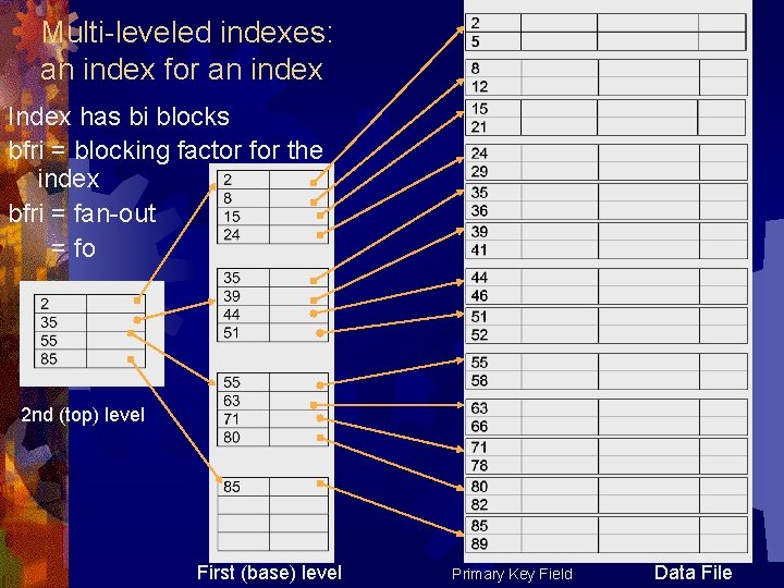 Multi-leveled indexes: an index for an index Index has bi blocks bfri = blocking