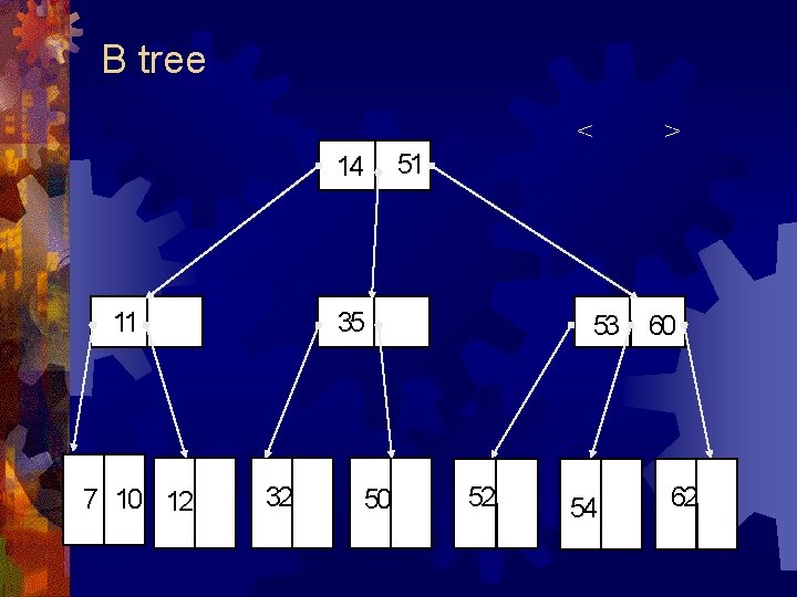 B tree < 14 11 7 10 12 51 35 32 50 > 53