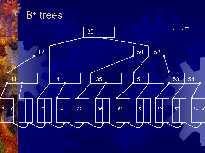 B+ trees < 32 12 11 7 10 50 14 11 12 14 35