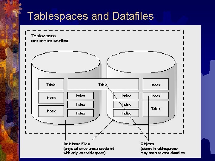 Tablespaces and Datafiles 
