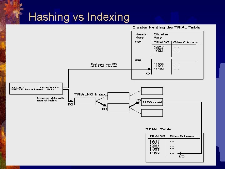 Hashing vs Indexing 