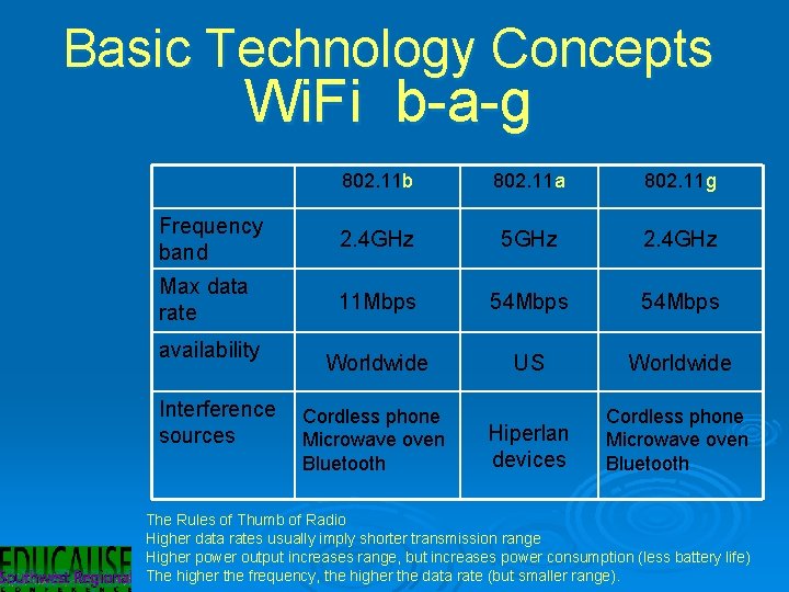 Basic Technology Concepts Wi. Fi b-a-g 802. 11 b 802. 11 a 802. 11