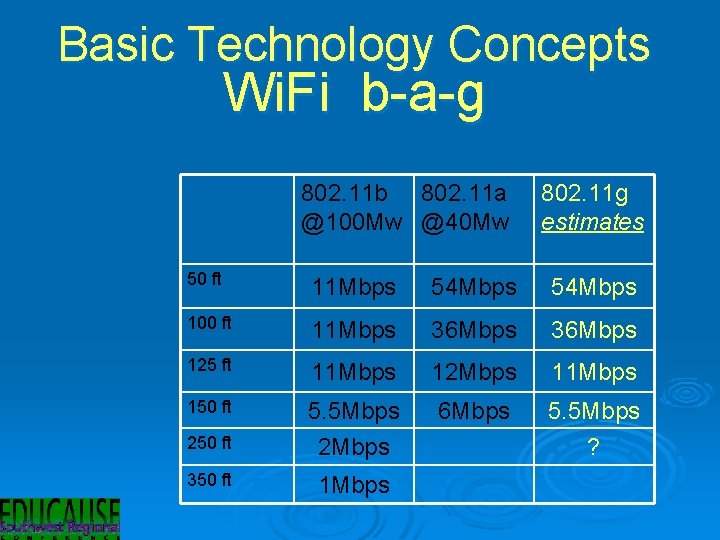 Basic Technology Concepts Wi. Fi b-a-g 802. 11 b 802. 11 a @100 Mw