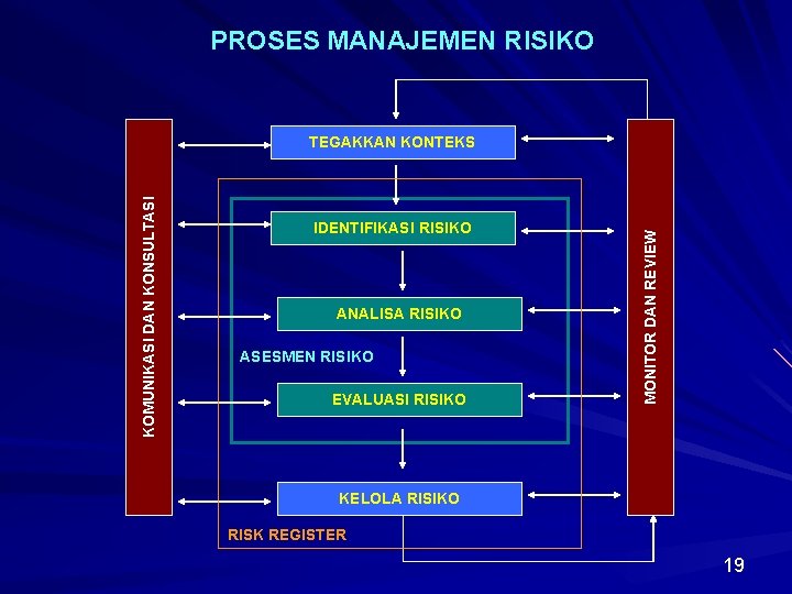 PROSES MANAJEMEN RISIKO IDENTIFIKASI RISIKO ANALISA RISIKO ASESMEN RISIKO EVALUASI RISIKO MONITOR DAN REVIEW