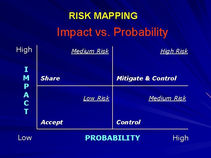 RISK MAPPING Impact vs. Probability High I M P A C T Medium Risk