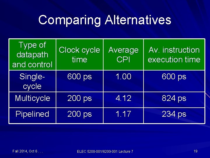 Comparing Alternatives Type of Clock cycle Average datapath time CPI and control Single 600