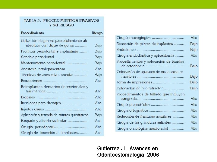 Gutierrez JL. Avances en Odontoestomalogia, 2006 