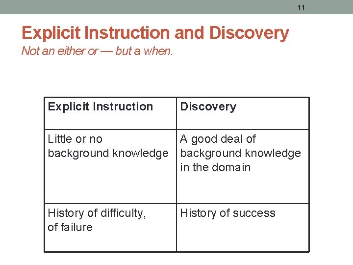 11 Explicit Instruction and Discovery Not an either or — but a when. Explicit 11 Explicit Instruction and Discovery Not an either or — but a when. Explicit
