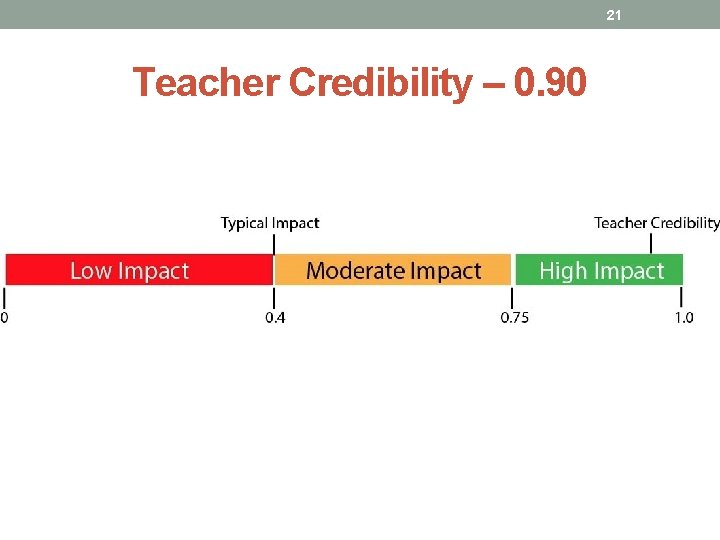 21 Teacher Credibility – 0. 90 21 Teacher Credibility – 0. 90