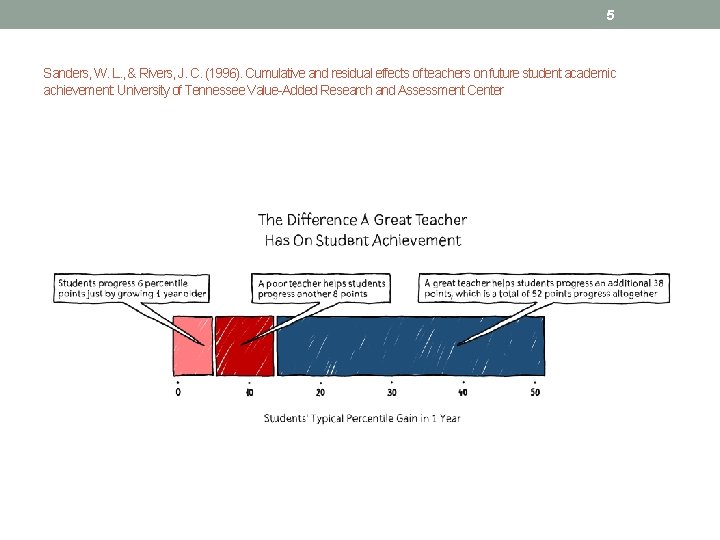 5 Sanders, W. L. , & Rivers, J. C. (1996). Cumulative and residual effects 5 Sanders, W. L. , & Rivers, J. C. (1996). Cumulative and residual effects