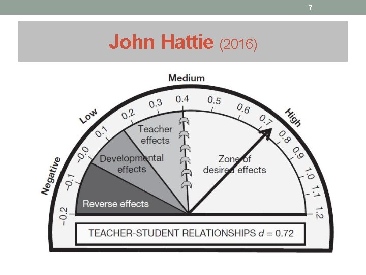 7 John Hattie (2016) 7 John Hattie (2016)