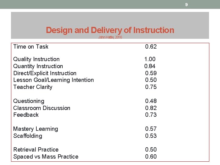 9 Design and Delivery of Instruction John Hattie, 2016 Time on Task 0. 62 9 Design and Delivery of Instruction John Hattie, 2016 Time on Task 0. 62