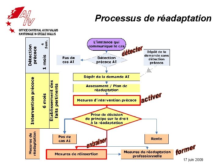 Processus de réadaptation 17 juin 2009 