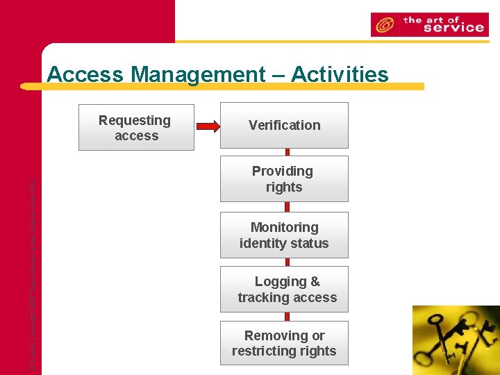 Access Management – Activities © Crown Copyright 2007 Reproduced under license from OGC Requesting