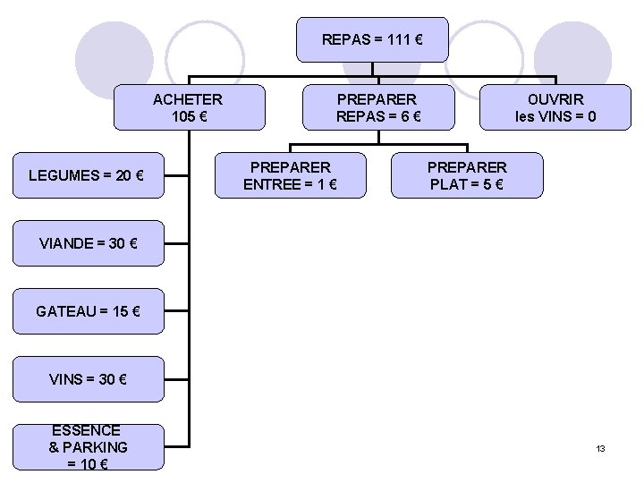 REPAS = 111 € ACHETER 105 € LEGUMES = 20 € PREPARER REPAS =