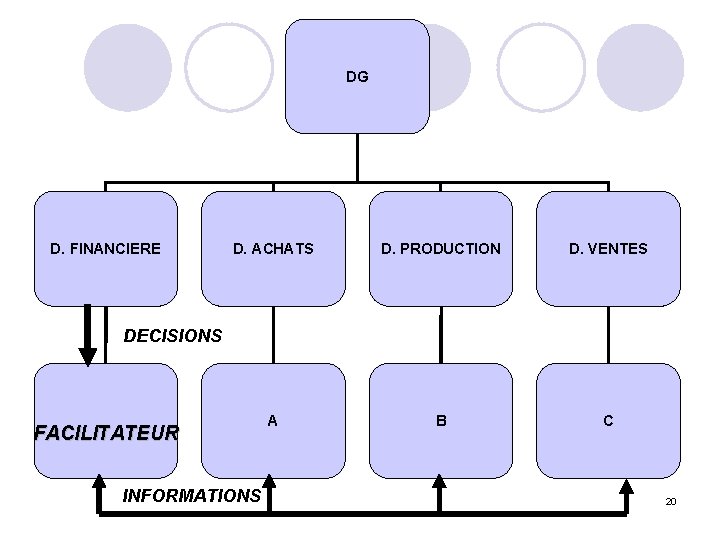 DG D. FINANCIERE D. ACHATS D. PRODUCTION D. VENTES A B C DECISIONS FACILITATEUR