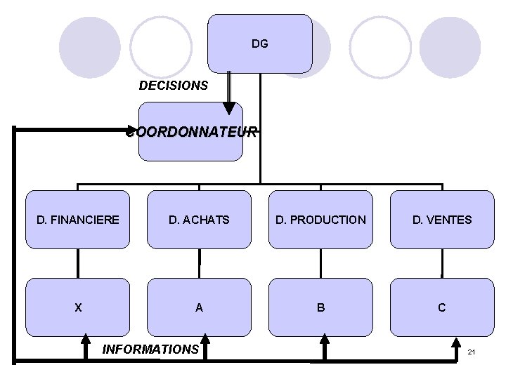 DG DECISIONS COORDONNATEUR D. FINANCIERE D. ACHATS D. PRODUCTION D. VENTES X A B