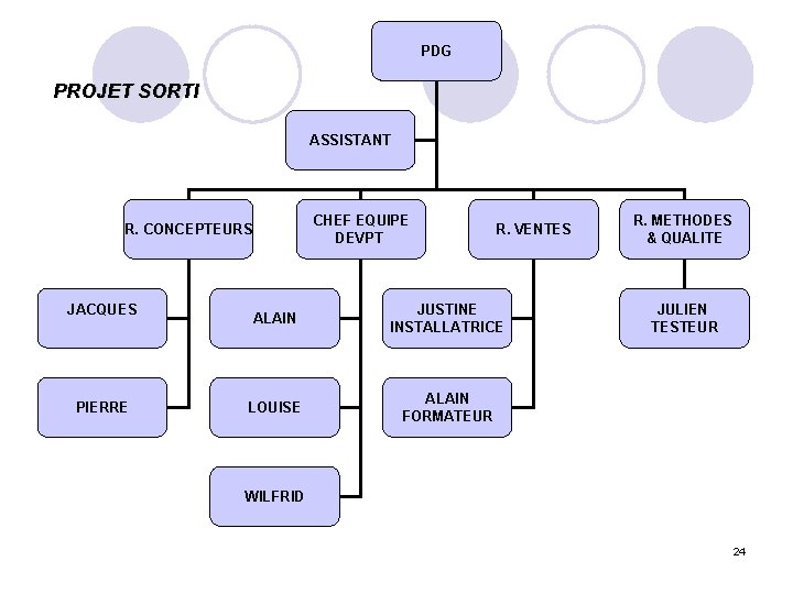 PDG PROJET SORTI ASSISTANT CHEF EQUIPE DEVPT R. CONCEPTEURS JACQUES PIERRE R. VENTES ALAIN