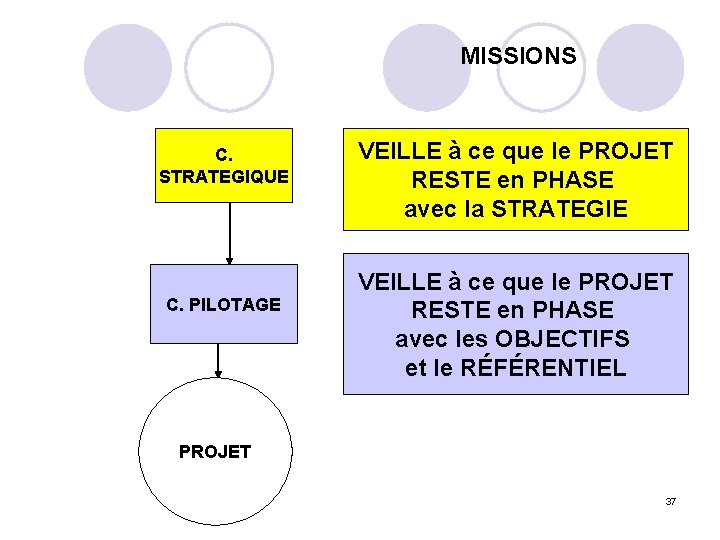 MISSIONS C. STRATEGIQUE C. PILOTAGE VEILLE à ce que le PROJET RESTE en PHASE