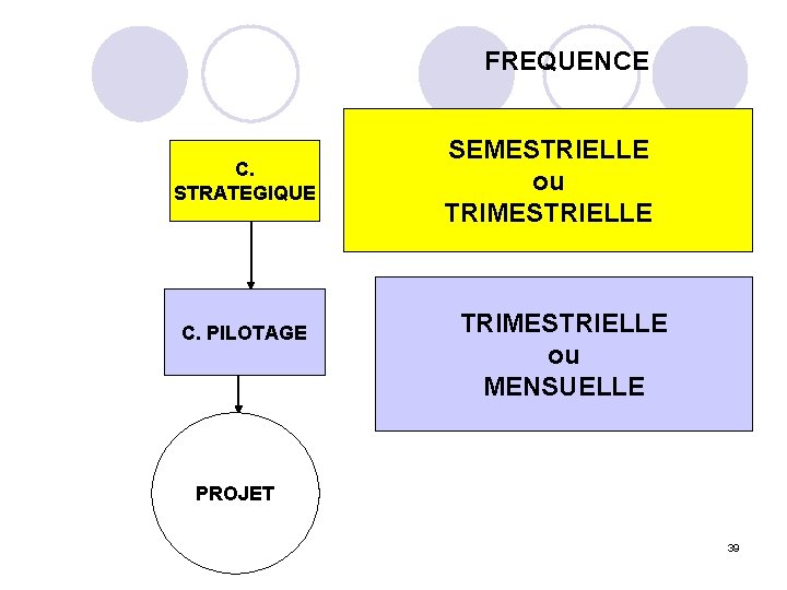 FREQUENCE C. STRATEGIQUE C. PILOTAGE SEMESTRIELLE ou TRIMESTRIELLE ou MENSUELLE PROJET 39 