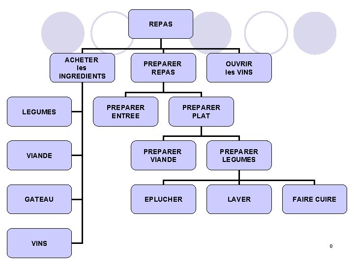 REPAS ACHETER les INGREDIENTS LEGUMES PREPARER REPAS PREPARER ENTREE OUVRIR les VINS PREPARER PLAT