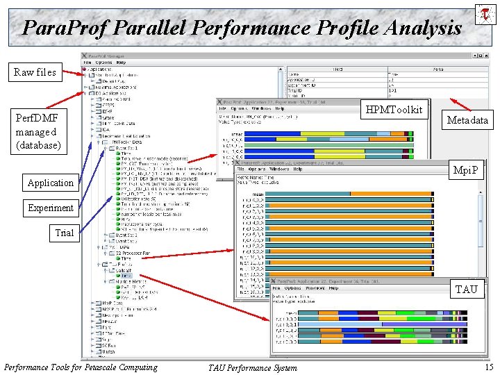 Para. Prof Parallel Performance Profile Analysis Raw files HPMToolkit Perf. DMF managed (database) Metadata