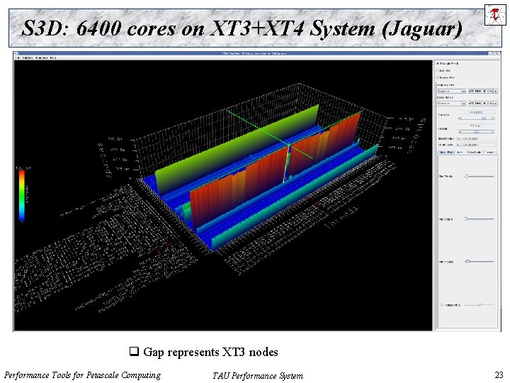 S 3 D: 6400 cores on XT 3+XT 4 System (Jaguar) q Gap represents