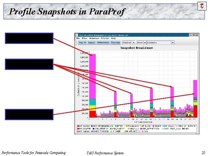 Profile Snapshots in Para. Prof Initialization Checkpointing Finalization Performance Tools for Petascale Computing TAU