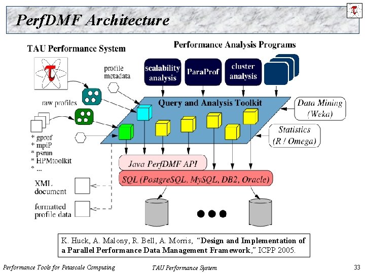 Perf. DMF Architecture K. Huck, A. Malony, R. Bell, A. Morris, “Design and Implementation