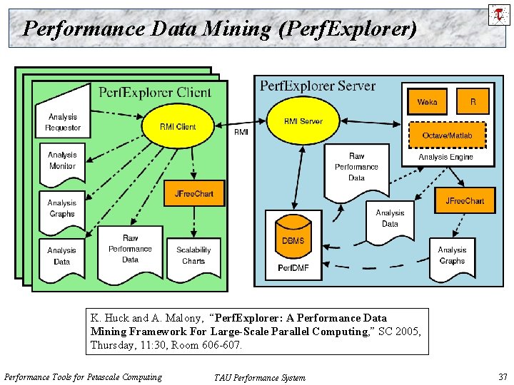 Performance Data Mining (Perf. Explorer) K. Huck and A. Malony, “Perf. Explorer: A Performance