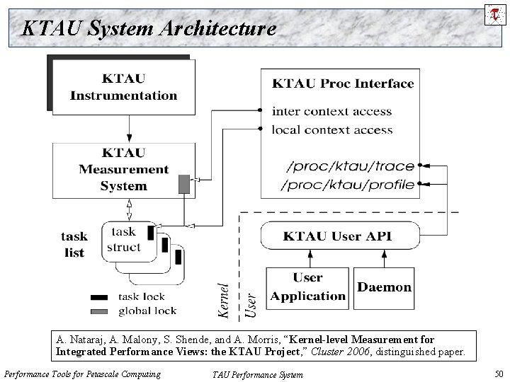 KTAU System Architecture A. Nataraj, A. Malony, S. Shende, and A. Morris, “Kernel-level Measurement