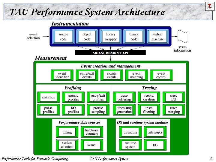 TAU Performance System Architecture Performance Tools for Petascale Computing TAU Performance System 6 